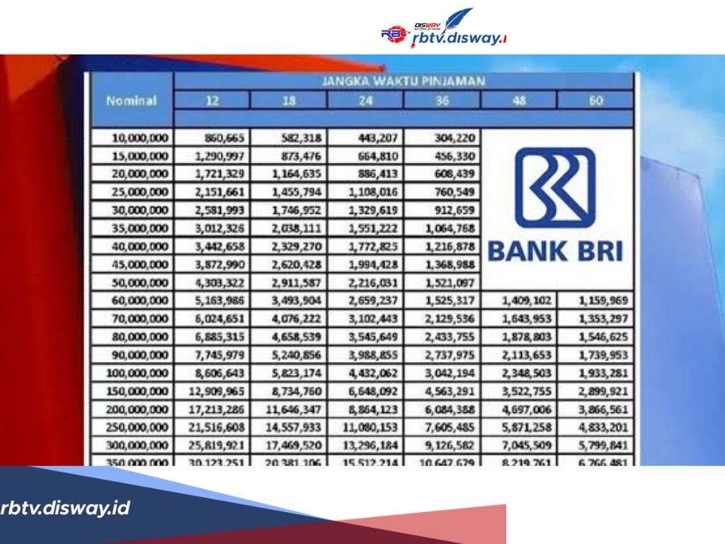 Tabel Pinjaman BRI Non KUR, Plafon Mulai Rp1 Juta- Rp50 Juta, Ketahui ...