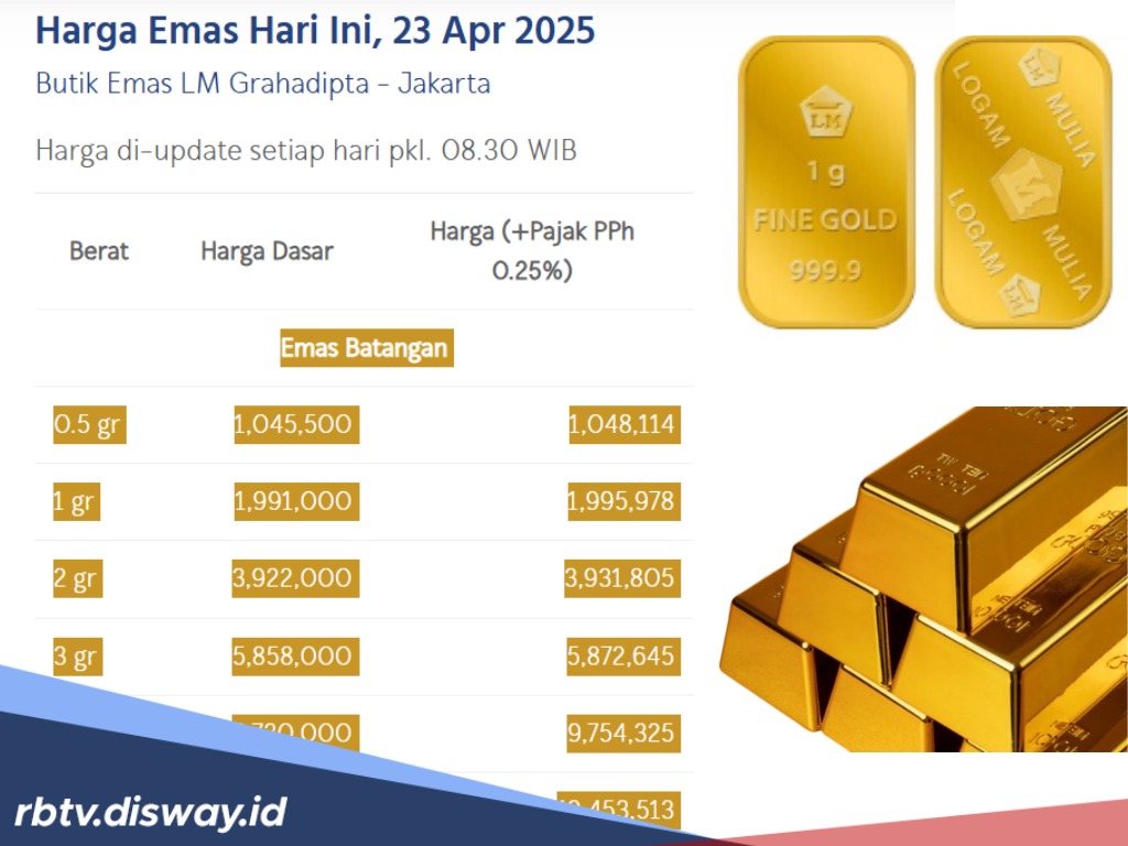 Harga Emas ANTAM Hari Ini Kembali Turun Rp 25.000 dan Harga Buyback Rp 1,8 Jutaan