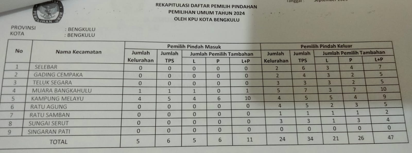 KPU Kota Terima DPTB, 47 Pemilih Pindah Keluar dan 11 Pemilih Pindah Masuk