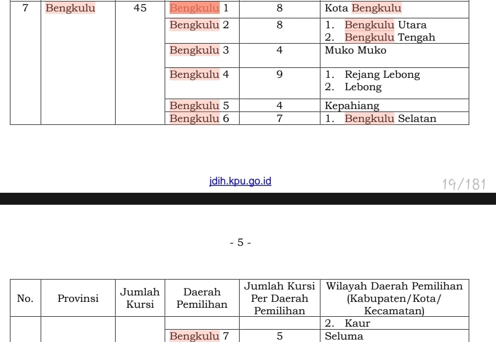Final, Berikut Dapil dan Alokasi Kursi DPRD Provinsi Bengkulu 