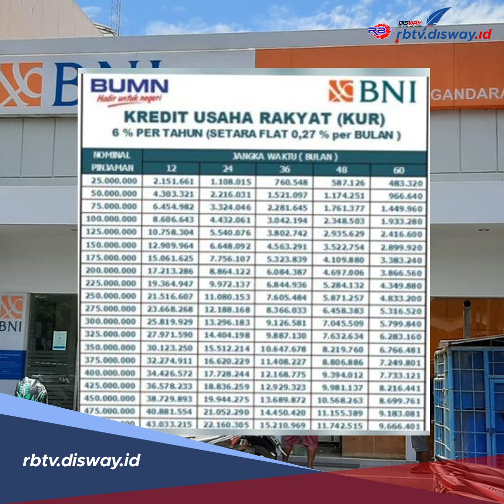 Tabel Angsuran KUR BNI 2024, Petani Bisa Dapat Pinjaman Rp 100 Juta ...