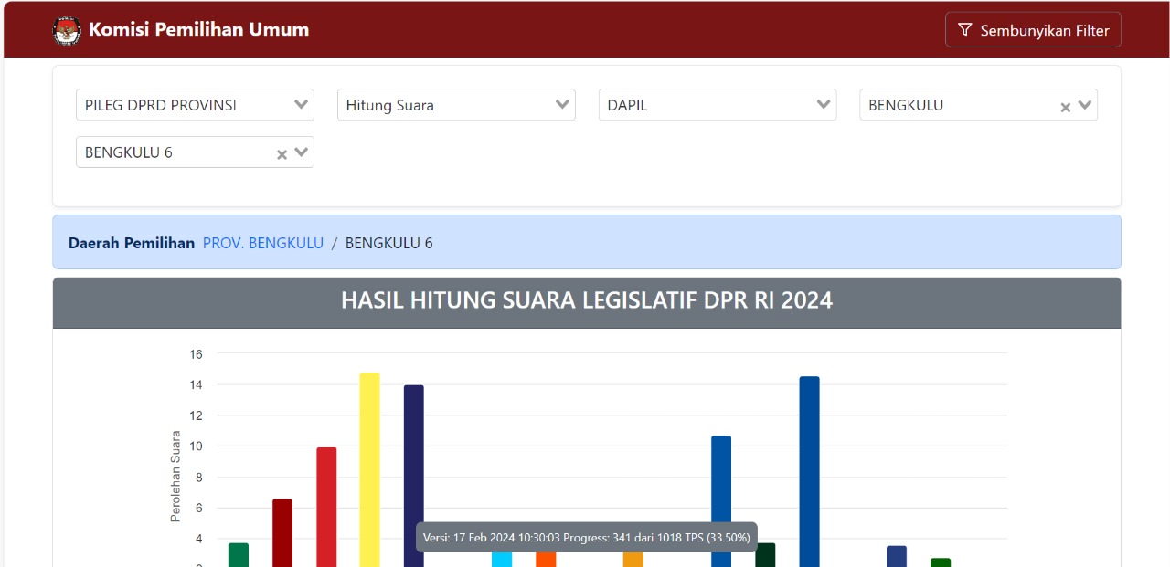 Update Sabtu Siang Perolehan Suara Sementara DPRD Provinsi Bengkulu Dapil Bengkulu Selatan dan Kaur