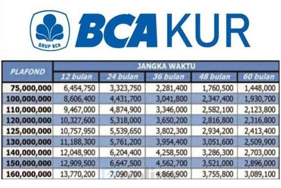 Cicilan KUR BCA Pinjaman Rp75 Juta Cuma 1 Jutaan per Bulan Tenor 5 Tahun, Ajukan Sekarang!