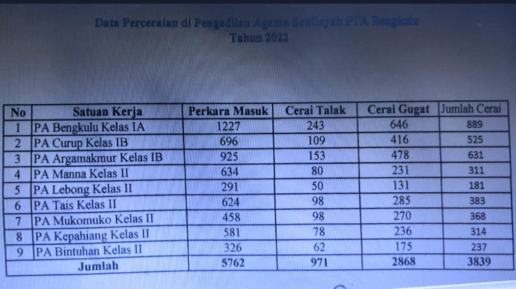 Suami Jarang di Rumah, Data PTA Bengkulu Ada 3.839 Kasus Cerai