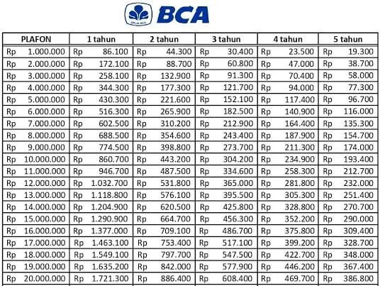 Tabel Cicilan KUR BCA Terbaru Pinjaman Rp 5-Rp 100 Juta, Ini Kriteria Prioritas Penerima KUR
