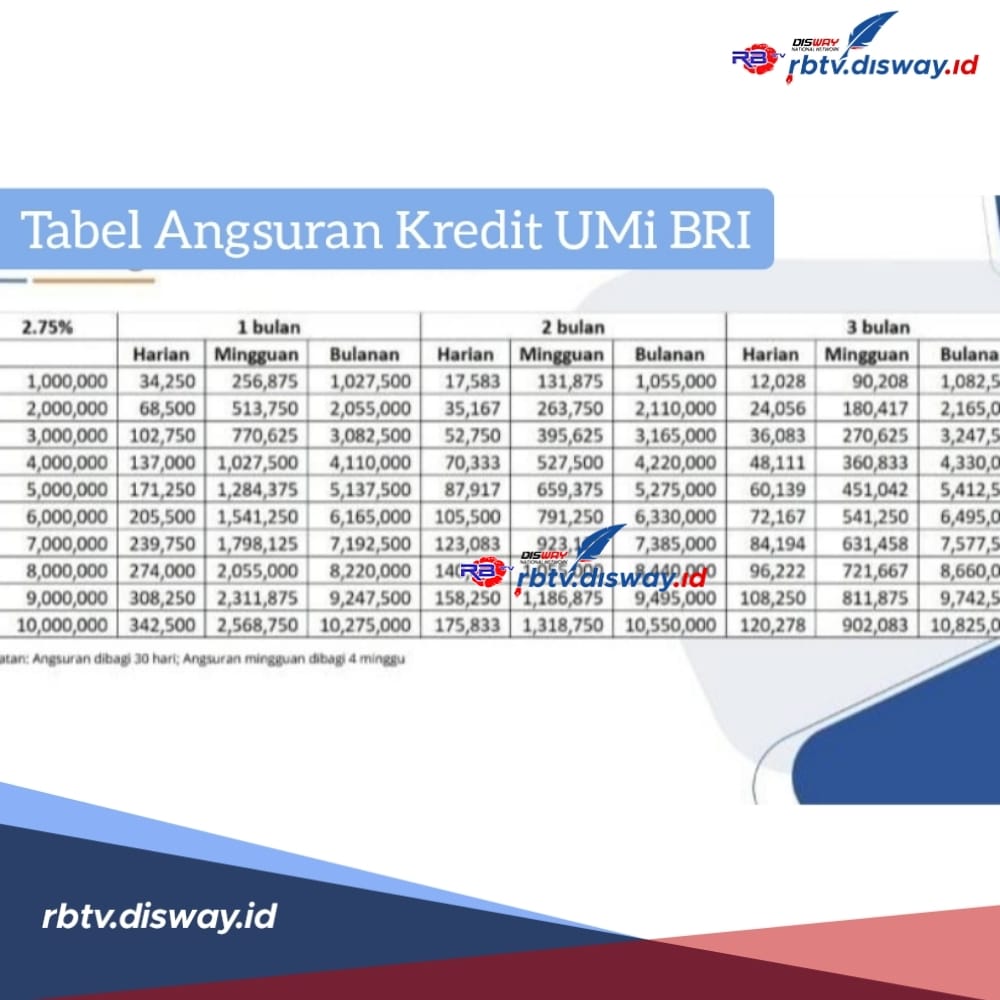 Kredit UMi BRI 2024, Tabel Angsuran Pinjaman Rp 10 Juta, Lengkapi Syarat dan Segera Ajukan