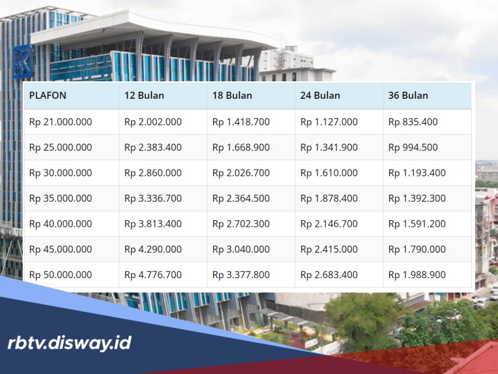 Cara Dapat Bonus Saldo Tunai dari Kupedes BRI, Cukup Bayar Tepat Waktu Bunga Bisa Kembali