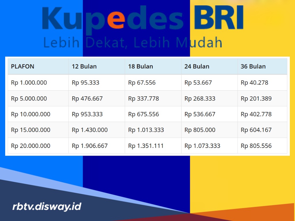 Tabel Kupedes BRI 2026 Pinjaman Rp 1-50 Juta, Ini Dokumen yang Wajib Ada