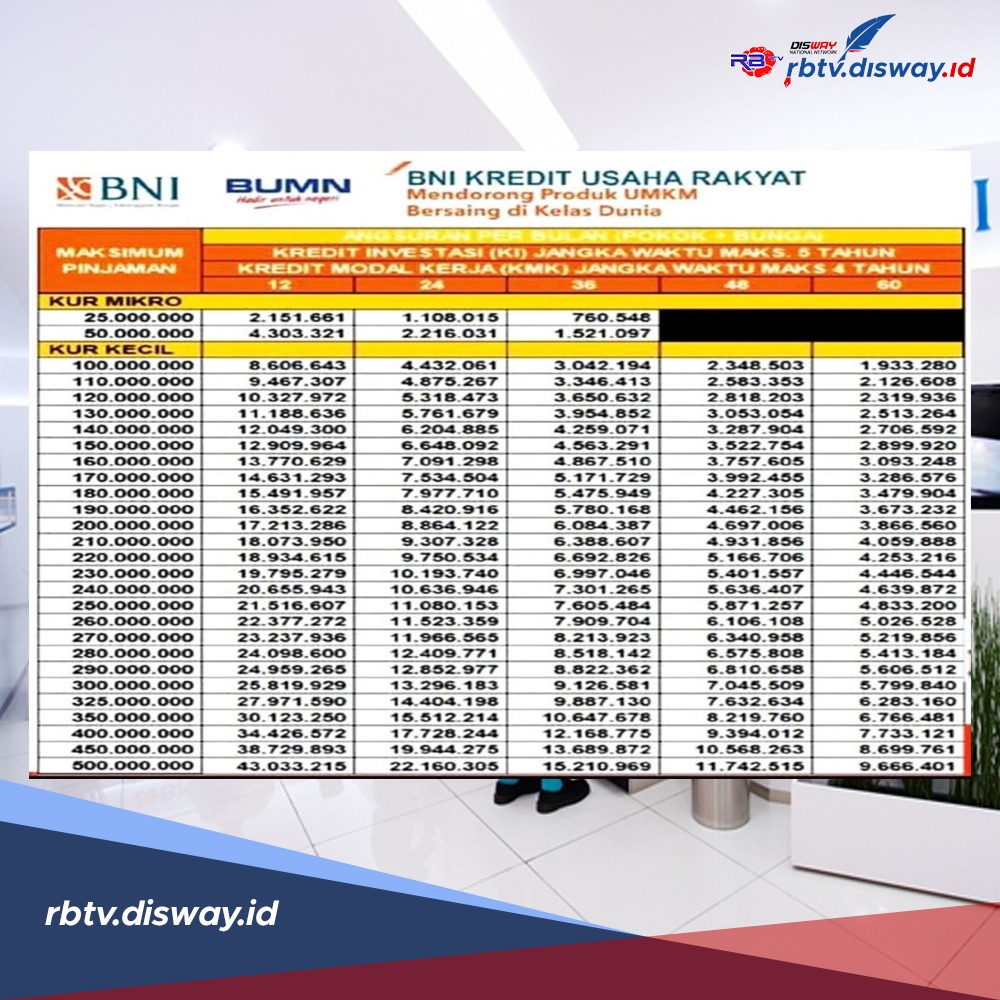 Proses 3 Hari, Cek Tabel Angsuran KUR BNI 2024 Pinjaman Rp 30 Juta, Cair Tanpa Jaminan 