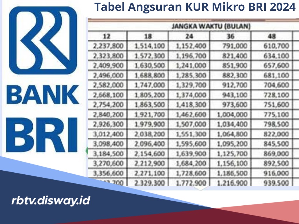 Tabel Angsuran KUR Mikro BRI 2024, Plafon Pinjaman Rp10-50 Juta, Bunga 0.55 Persen per Bulan 