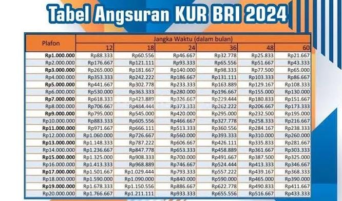 Berapa Batas Pinjaman KUR BRI Tanpa Agunan? Simak Info Terbaru KUR BRI ...