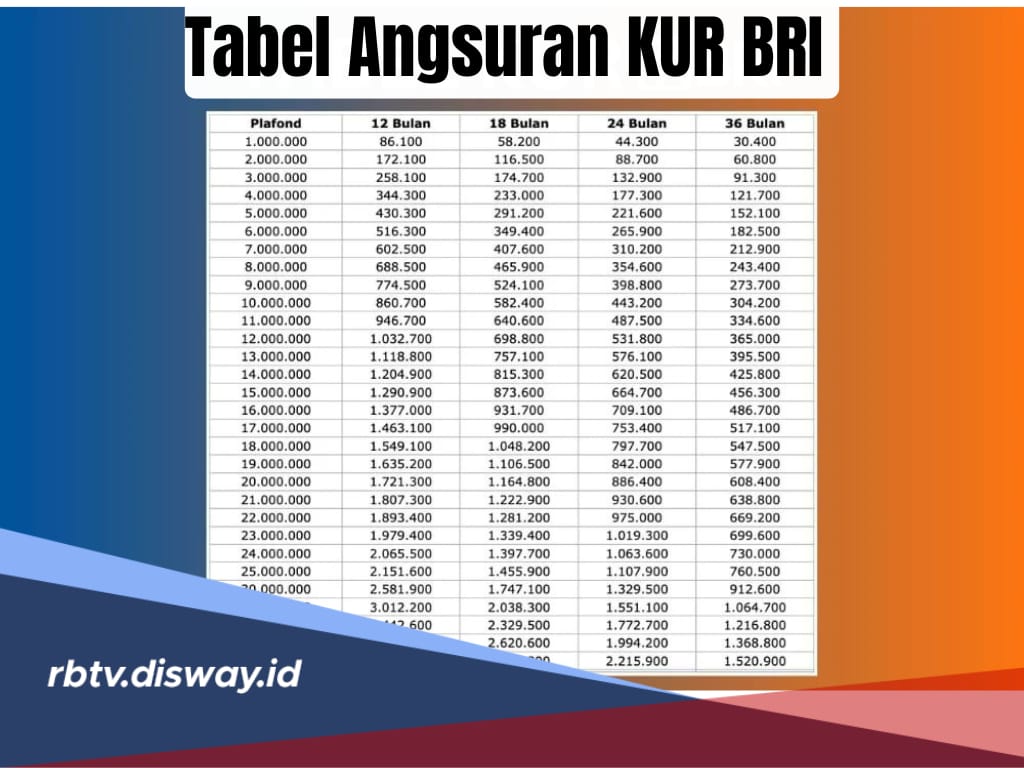 Tabel Angsuran KUR BRI Periode September 2024, Pinjaman Rp 10-50 Juta, Persyaratan dan Cara Pengajuan