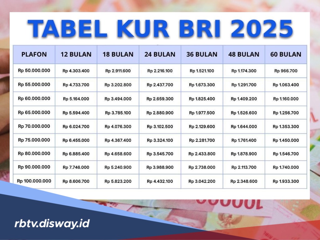 Pembiayaan KUR BRI Rp 60 Juta Bunga 6 Persen per Tahun, Lampirkan SKU