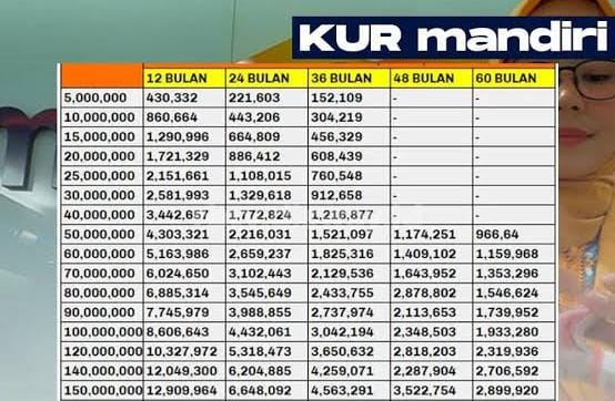 Simulasi Cicilan KUR Bank Mandiri 2024 Pinjaman Rp50-200 Juta, Bunga 6 ...