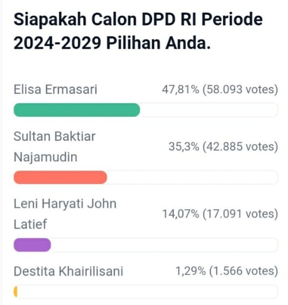 Polling DPD RI Dapil Bengkulu Ditutup, Elisa Raih Votes Terbanyak, Berikut Perolehan Votes Seluruh Kandidat 