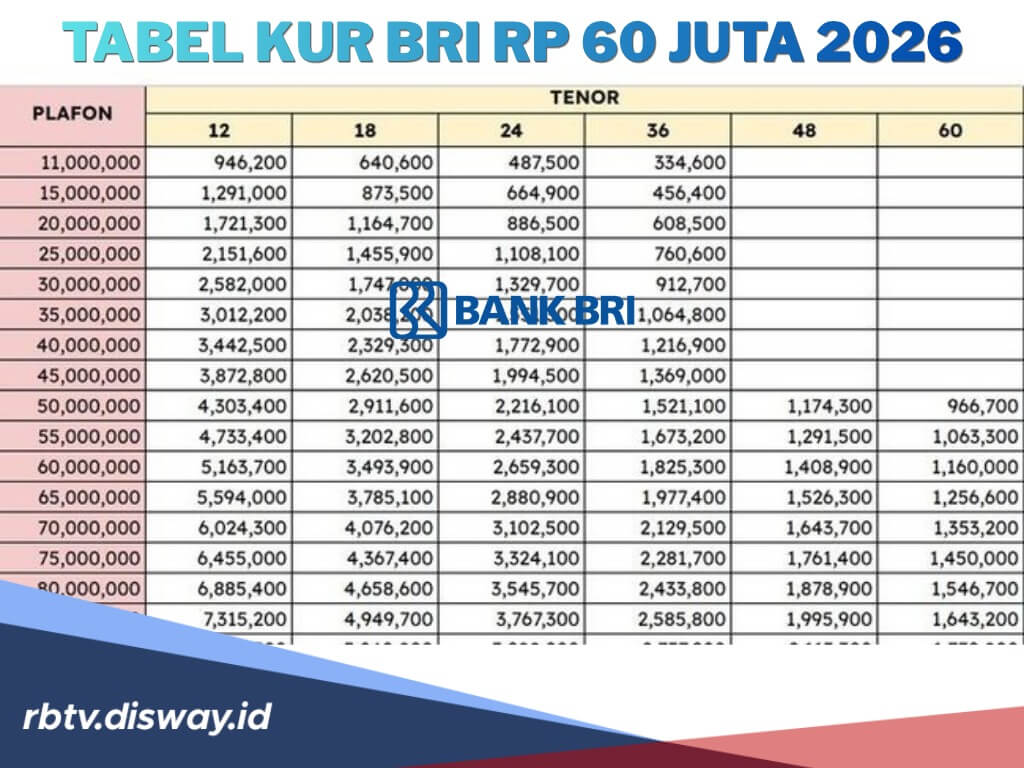 Tabel KUR BRI Rp 60 Juta, Ini Syarat yang Fatal Kalau di 'Skip'