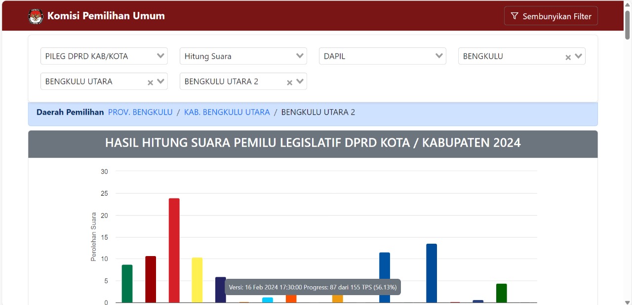 Update Perolehan Suara Sementara DPRD Bengkulu Utara Dapil Giri Mulya, Padang Jaya dan Air Padang