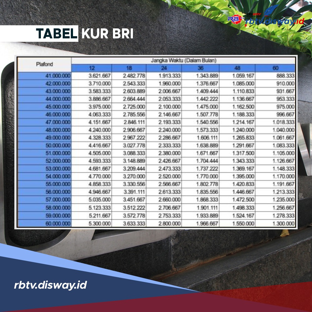 Tabel Angsuran KUR BRI 2024 Pinjaman Rp 25 Dan 50 Juta Bunga Rendah ...