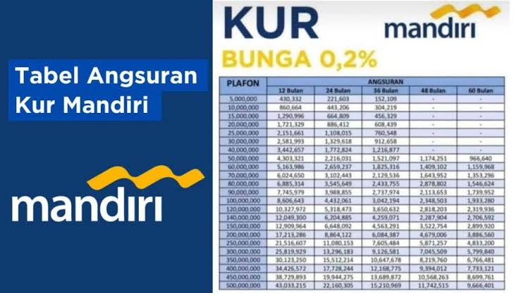 Tabel Cicilan KUR Bank Mandiri Pinjaman Rp 15 Juta, Tenor 36 Bulan Cicilan Rp 400 Ribuan