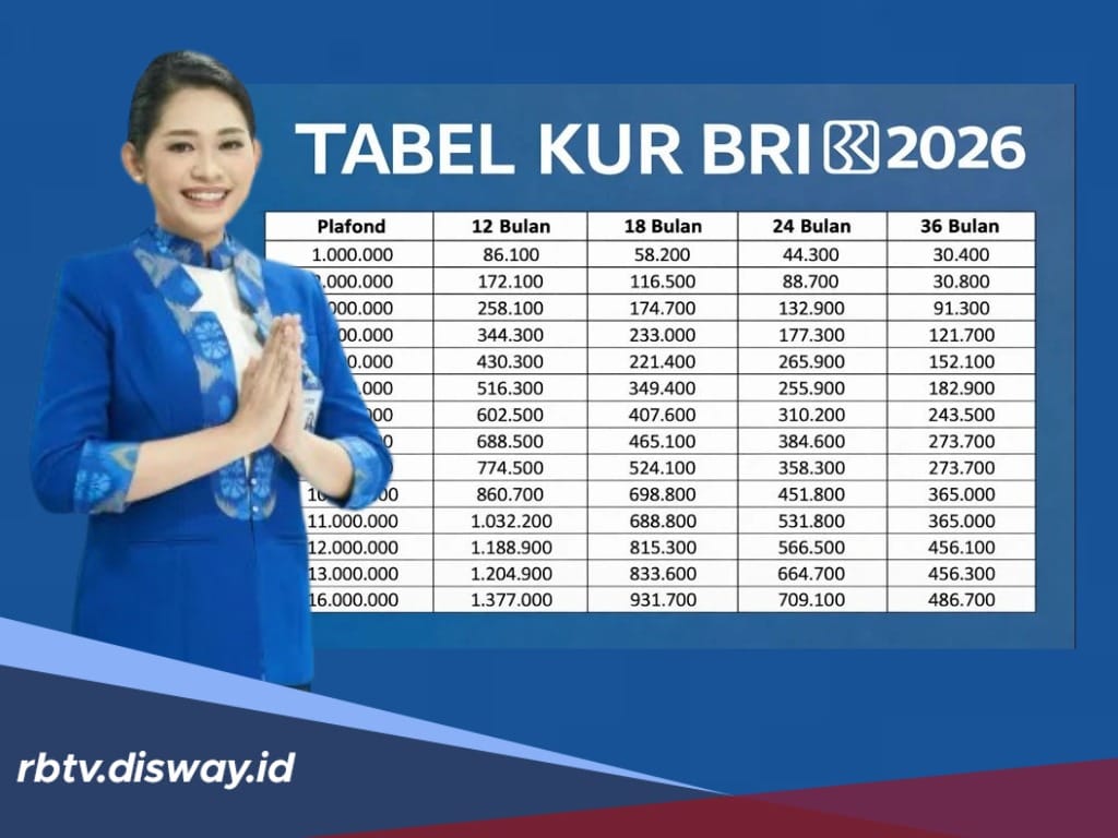 Tabel KUR BRI Maret 2026, Pinjaman Rp 1050 Juta, Angsurannya Berapa?