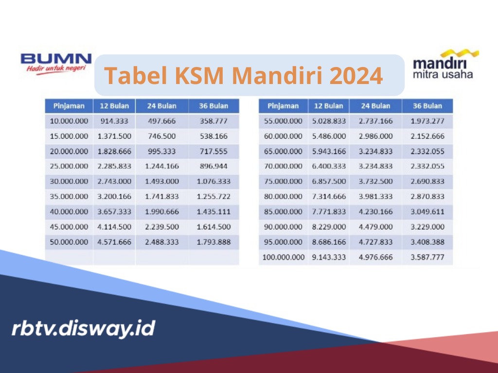 Tabel KSM Mandiri 2024, Plafon Rp 40-50 Juta Tenor 60 Bulan, Syarat dan Cara Pengajuan Mudah