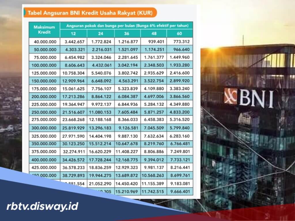 Tabel KUR BNI Pinjaman Rp 50 Juta Periode April 2026 dan Penyebab Pengajuan KUR Ditolak