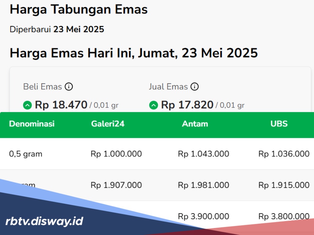 Hitungan Jam, Harga Emas di Pegadaian Hari Ini Kembali Turun Setelah Naik Tajam