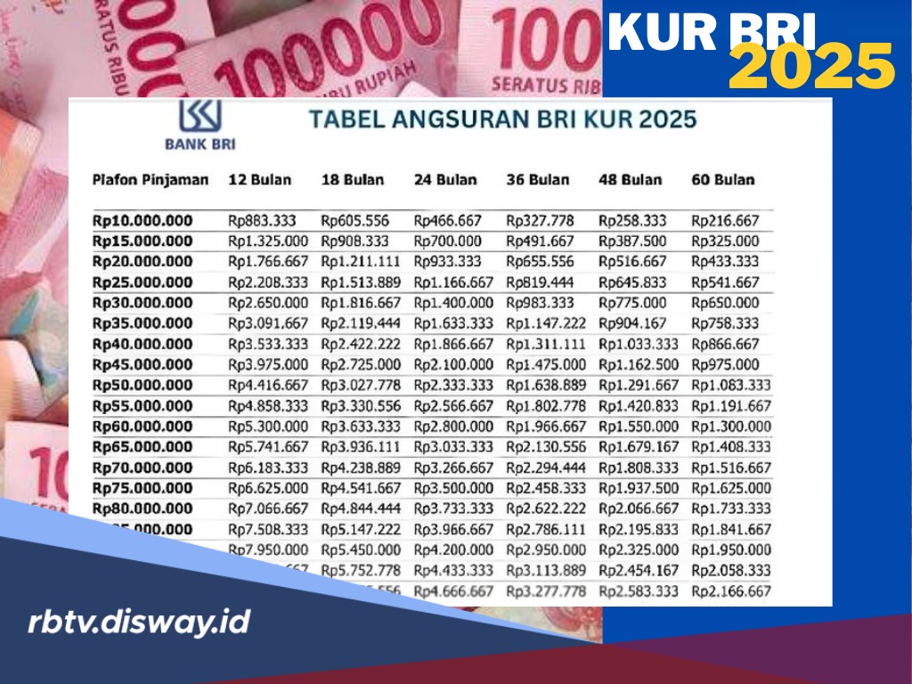 Bagaimana Cara Membayar Pinjaman KUR BRI untuk Tabel Angsuran Rp 100 Juta? Cek juga Syarat dan Bunganya