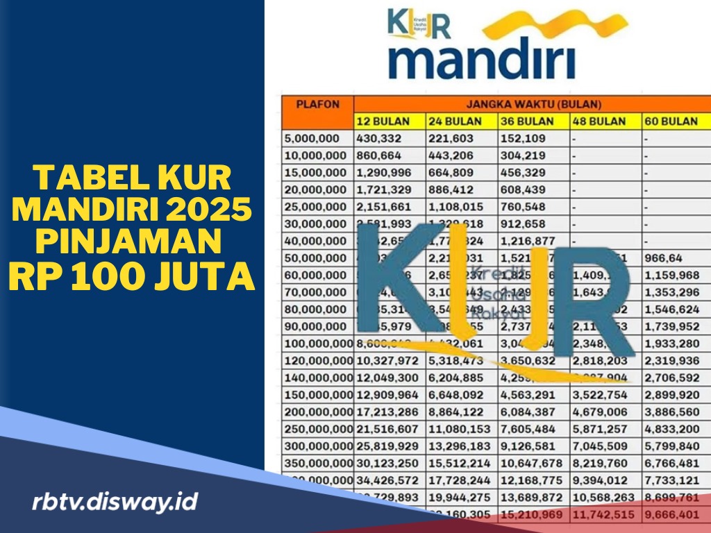 Tabel KUR Mandiri 2025 Pinjaman Rp 100 Juta, Simak Penyebab Pinjaman Ditolak