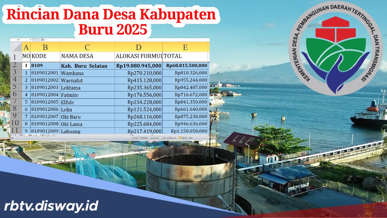 Rincian Dana Desa Kabupaten Buru 2025, Ada 1 Desa Terima Anggara hingga Rp 2 Miliar