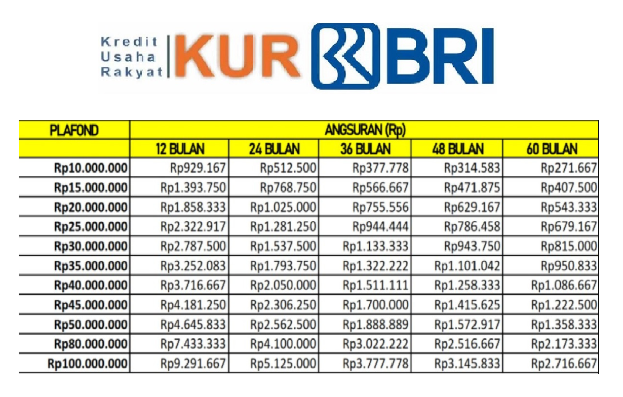 Tidak Perlu Datang ke Bank, Ini Rincian Lengkap Angsuran Pinjaman KUR BRI Mulai dari Rp 1 hingga 150 Juta