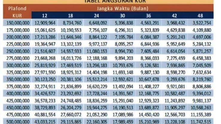 KUR BRI 2024 Hampir Berakhir, Cek Angsuran Pinjaman Rp10 Juta-Rp 50 Juta