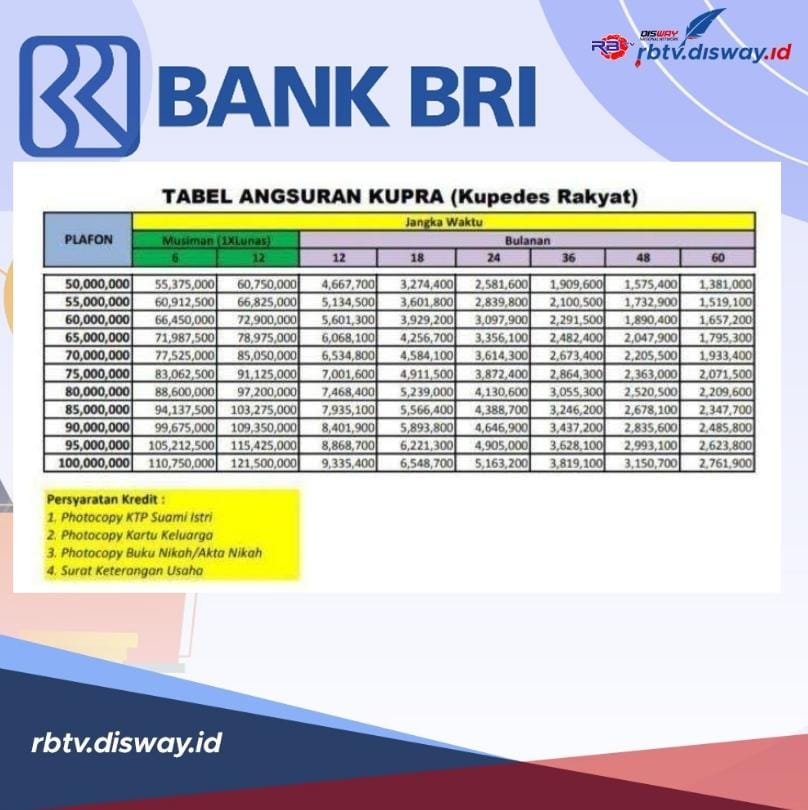 Angsuran Per Bulan Cuma Rp 1 Jutaan, Ini Syarat Kupedes BRI 2024 Pinjam Rp 65 Juta, Ada Asuransinya