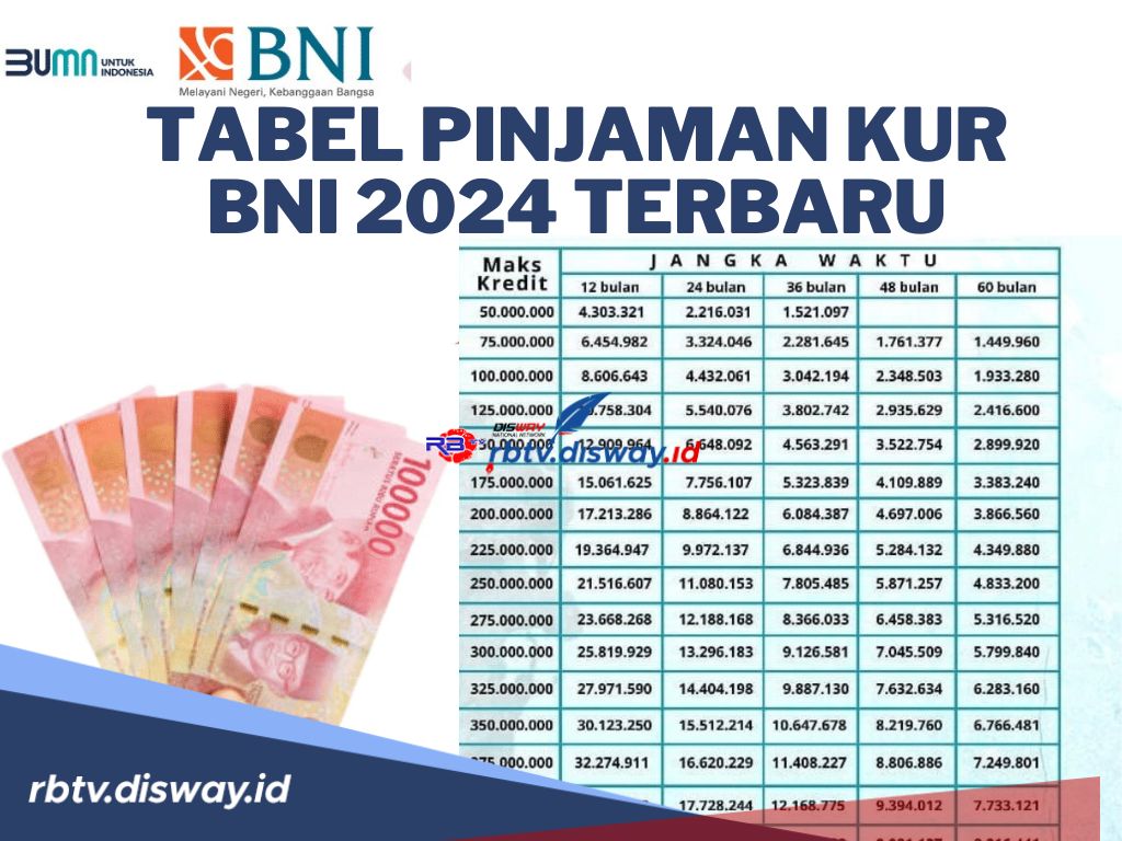 Tabel Pinjaman KUR BNI 2024 Plafon Mulai Rp100-Rp 500 Juta Beserta Daftar Angsuran Cicilan Tenor 12-60 Bulan