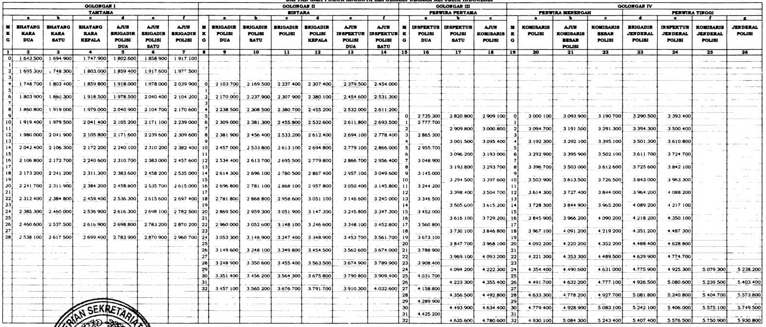 Terungkap Kapan Kenaikan Gaji PNS 8 Persen Tahun 2024 Dibayar, Tabel Kenaikan Gaji PNS 2024 Ada di Sini