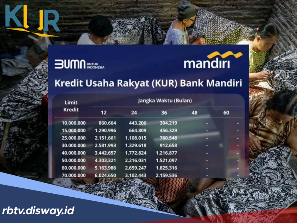 Berapa Cicilan KUR Mandiri 2025 Pinjaman Rp65 Juta, Bunga 6% Tenor Angsuran 5 Tahun