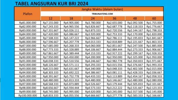 KUR Mikro BRI 2024, Ini Tabel Angsuran KUR BRI 2024 Pinjaman Rp10-50 Juta