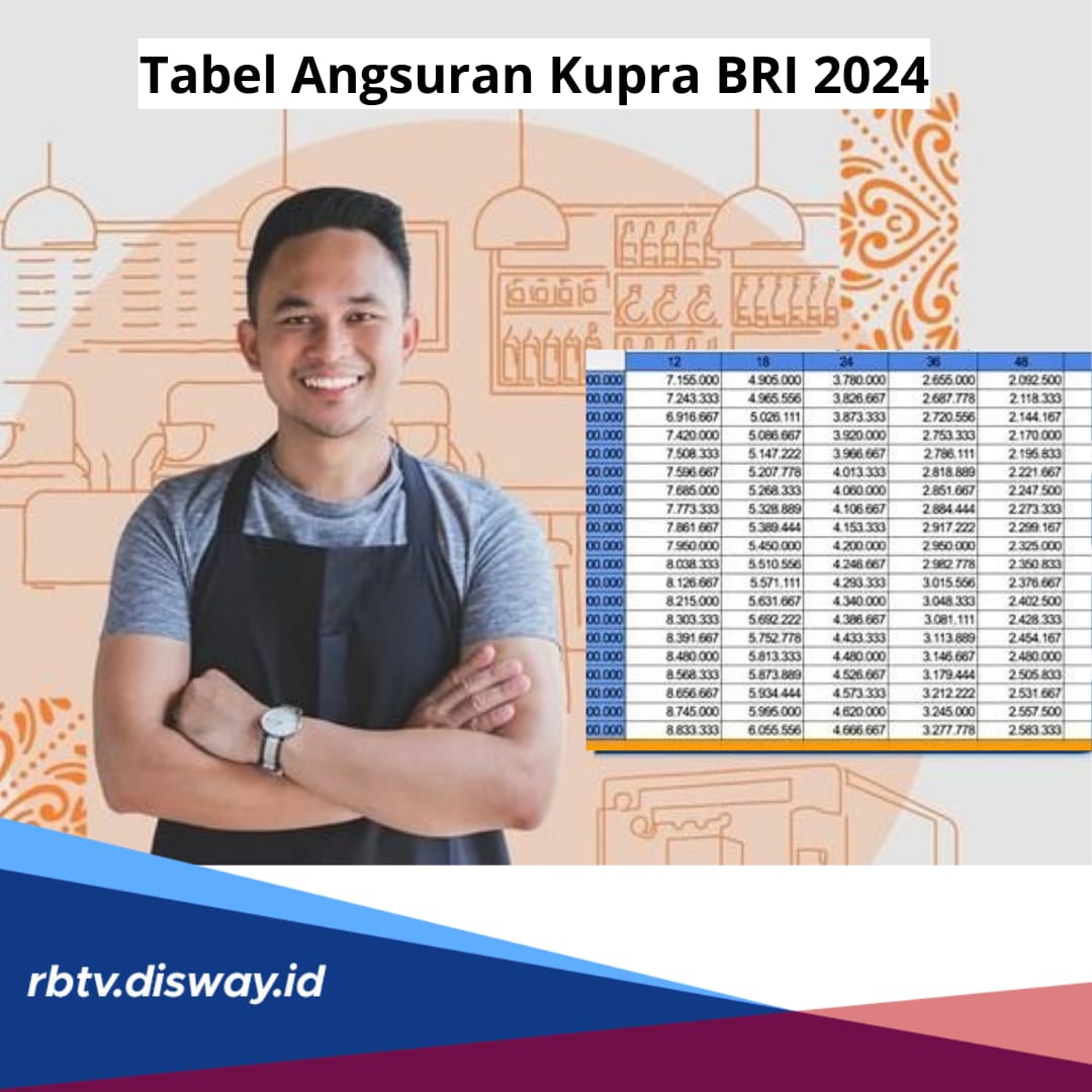 Tabel Angsuran Kupra BRI 2024, Plafon Rp 1-100 Juta Tenor 60 Bulan,Ini Syarat dan Cara Pinjam Kupra BRi