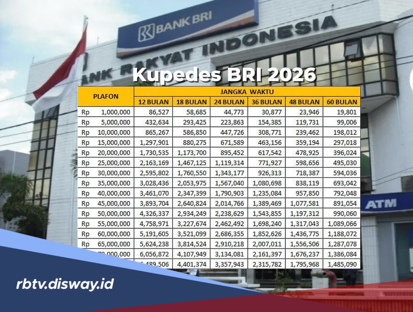 Simulasi Cicilan Pinjaman Kupedes BRI Rp 70 Juta 2026, Segini Angsuran per Bulannya