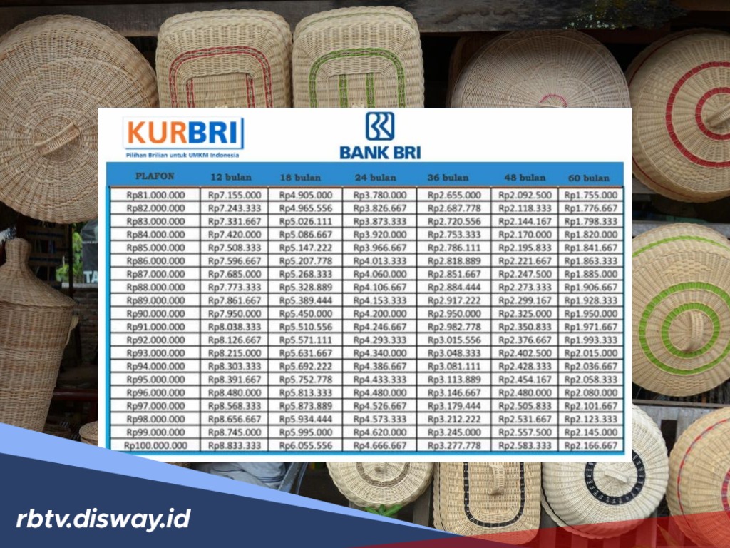Tabel Angsuran KUR BRI Hari Ini untuk Pinjaman Rp 20 dan 30 Juta, Angsuran Terendah Rp 366 Ribu