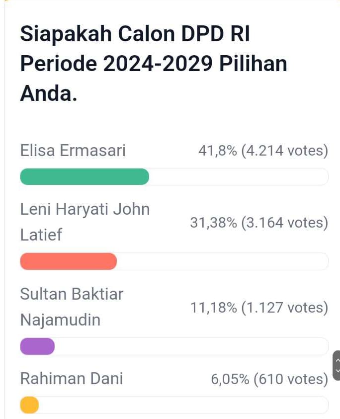 Update Polling DPD RI Dapil Bengkulu, Sudah 10 Ribu Votes, Posisi 4 Besar Belum Berubah, Berikut Link Vote