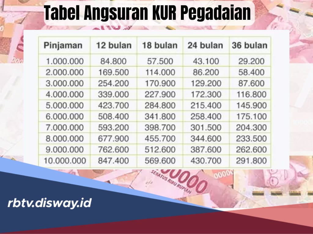 Pinjaman Rp 10 Juta KUR Pegadaian Masih Bisa Diajukan, Ini Tabel Angsuran Tenor Capai 36 Bulan