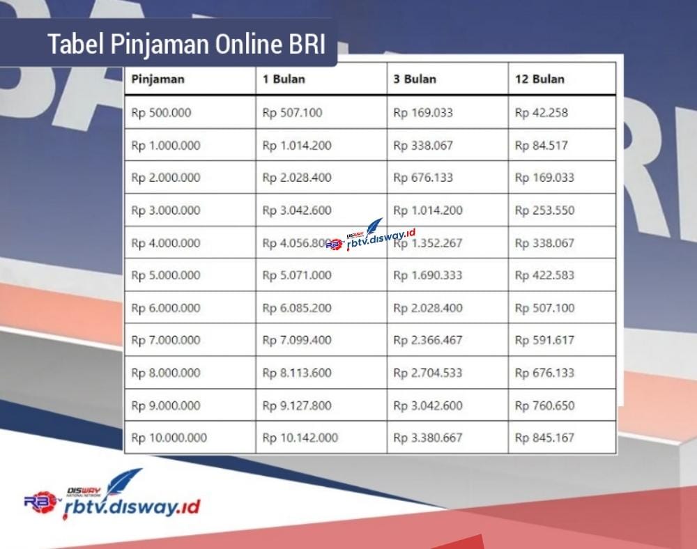 Tabel Pinjaman Online BRI 2024 Rp 9-15 Juta, Penuhi Syarat Berikut dan Dana Dijamin Cair ke Rekening