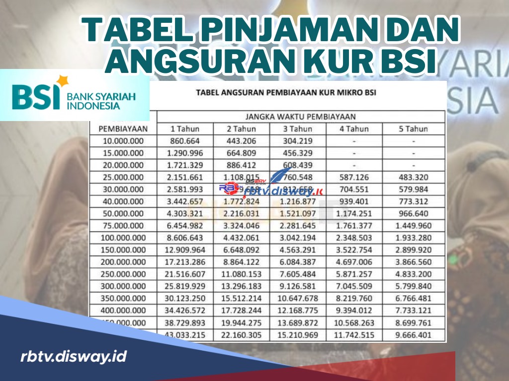 Tanpa Bunga Anti Riba, Ini Tabel Pinjaman dan Angsuran KUR BSI Mulai dari Pinjaman Rp 25-200 Juta