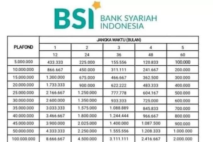 Cek Tabel Cicilan KUR BSI 2024 Pinjaman Rp 25 Juta-Rp 40 Juta, KUR Tanpa Bunga Tanpa Jaminan