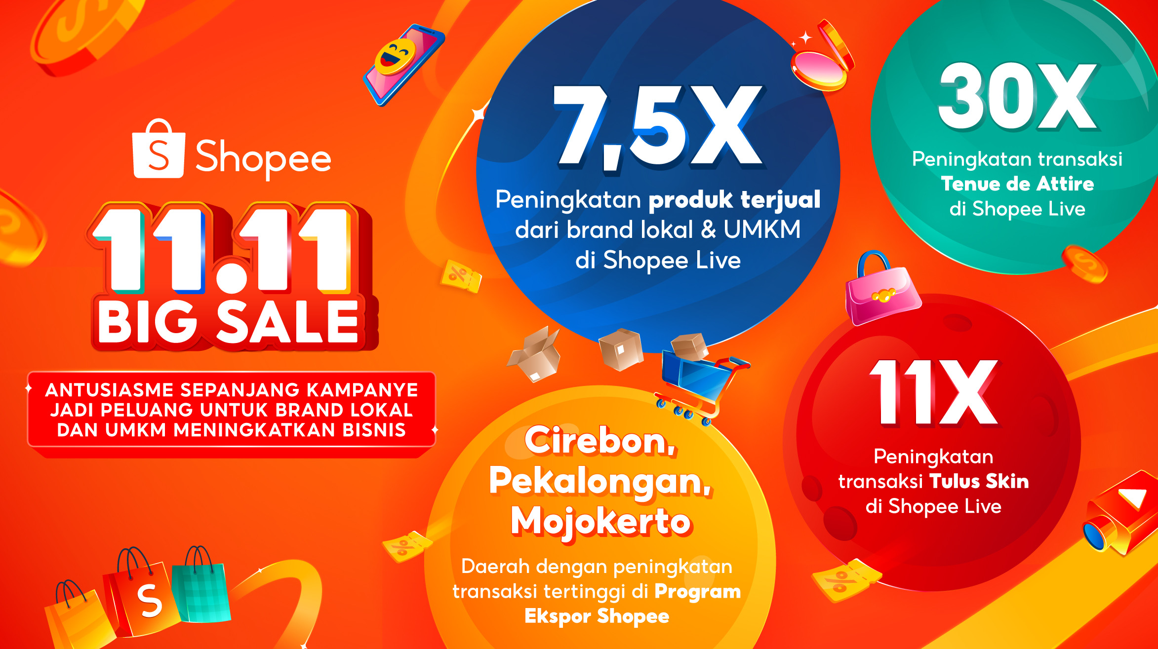 11.11 Big Sale, Penjualan UMKM Melonjak 7,5 Kali Lipat di Shopee Live