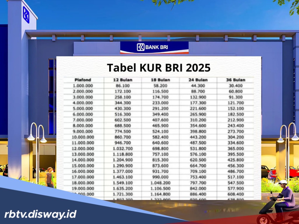 Pinjam Rp 80 Juta di KUR BRI 2025 Berapa Cicilannya? Siapkan Uang Segini Tiap Bulan 