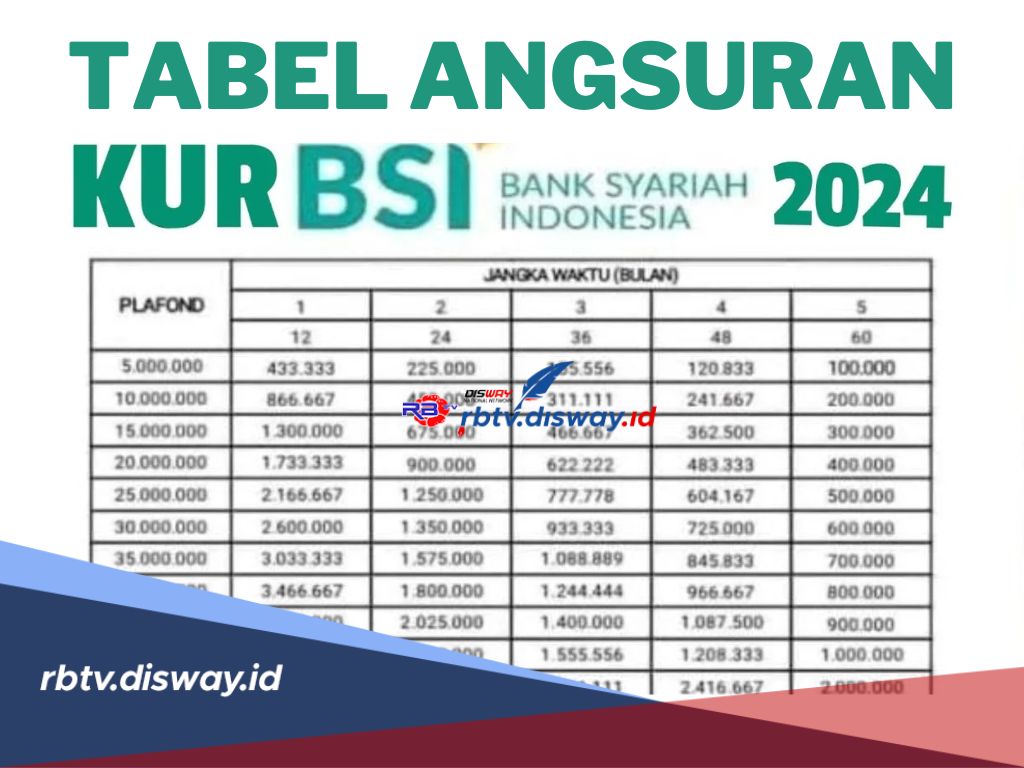 Tabel Angsuran KUR BSI 2024 Pinjaman Rp 25 Juta sampai Rp 100 Juta, Cicilan Terendah Rp 483.320 per bulan