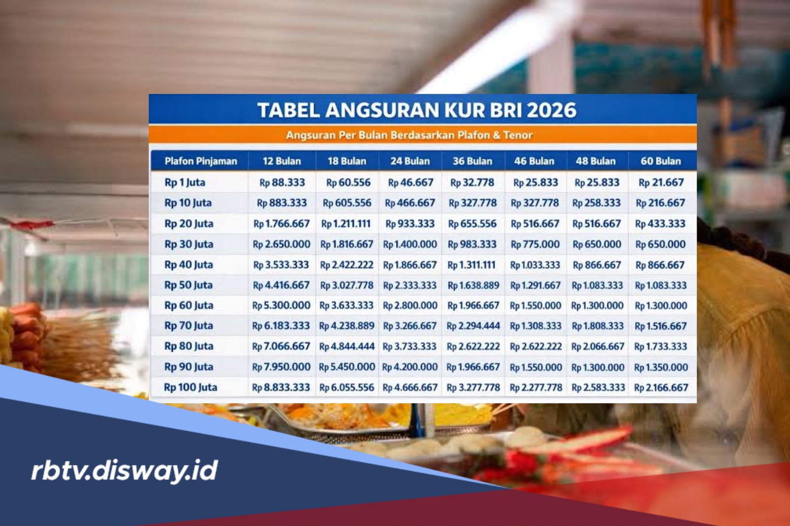 Tabel Angsuran KUR BRI 2026 Pinjaman Rp 60 Juta, Cicilan Ringan Mulai Rp 1 Jutaan