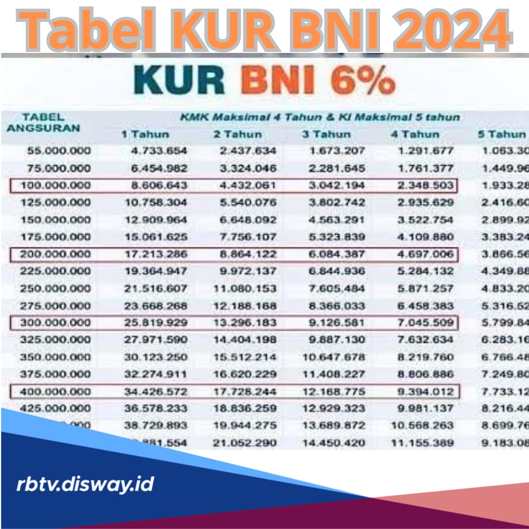 Tabel KUR BNI 2024 Plafon Rp 10-40 Juta Tenor hingga 60 Bulan, Besaran Cicilan Mulai Rp193 Ribuan